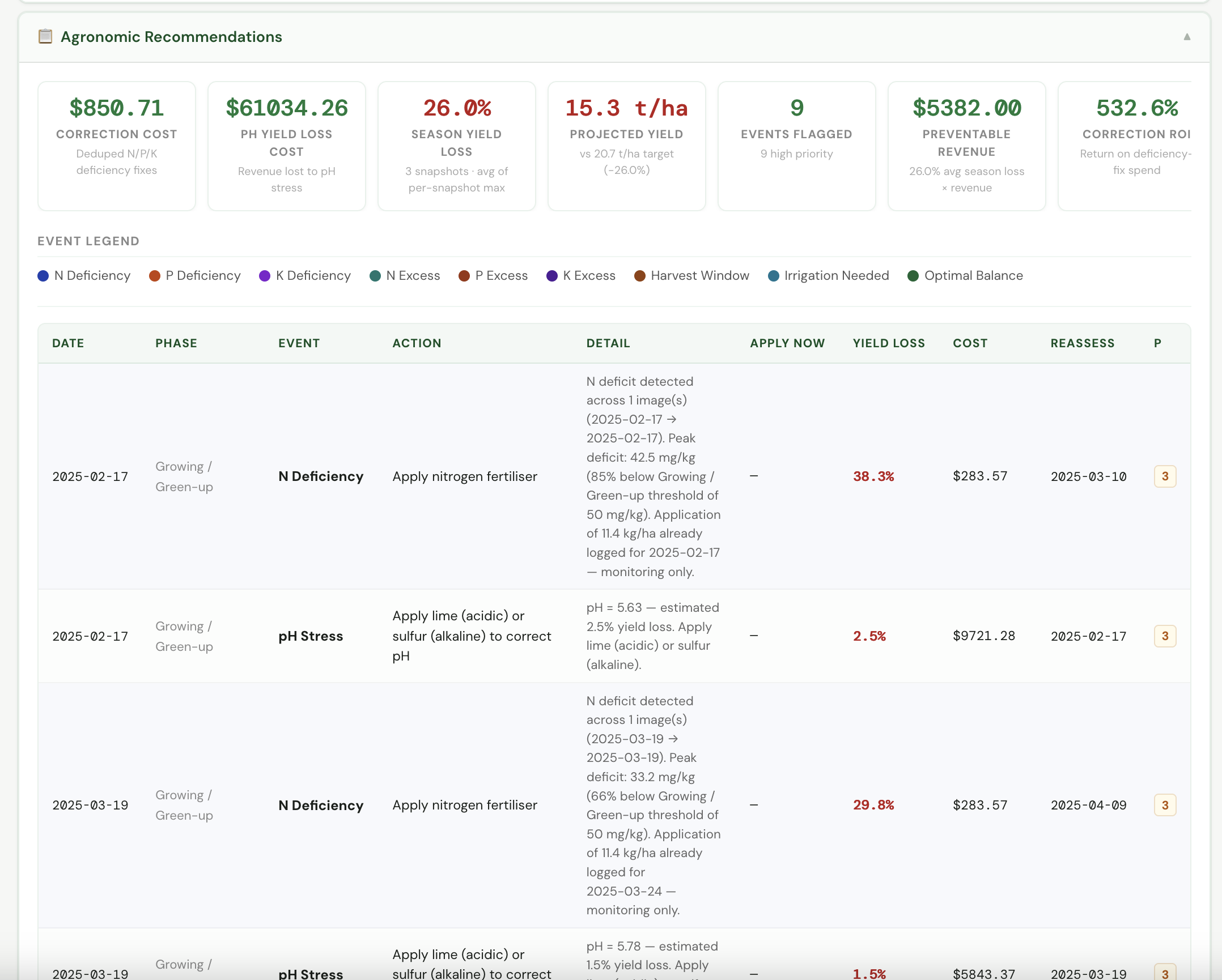 Agronomic recommendations with ROI